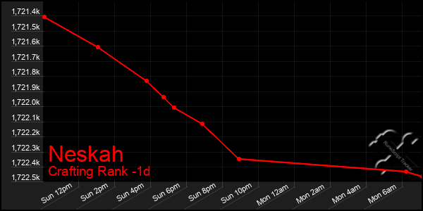 Last 24 Hours Graph of Neskah