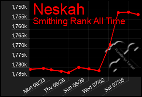 Total Graph of Neskah