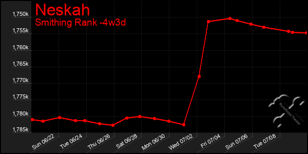 Last 31 Days Graph of Neskah