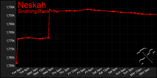 Last 7 Days Graph of Neskah