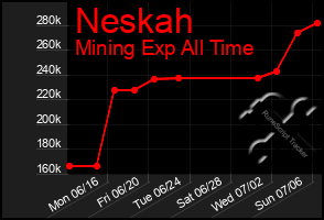Total Graph of Neskah