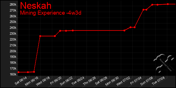 Last 31 Days Graph of Neskah