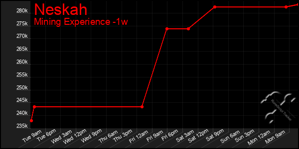 Last 7 Days Graph of Neskah