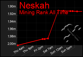 Total Graph of Neskah