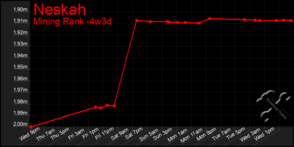 Last 31 Days Graph of Neskah