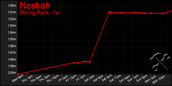 Last 7 Days Graph of Neskah