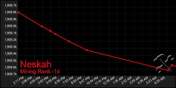 Last 24 Hours Graph of Neskah