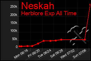Total Graph of Neskah