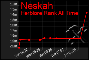Total Graph of Neskah