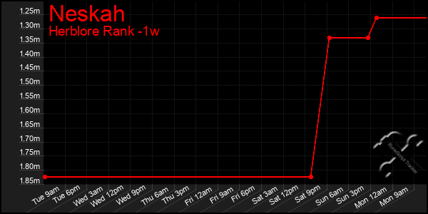 Last 7 Days Graph of Neskah