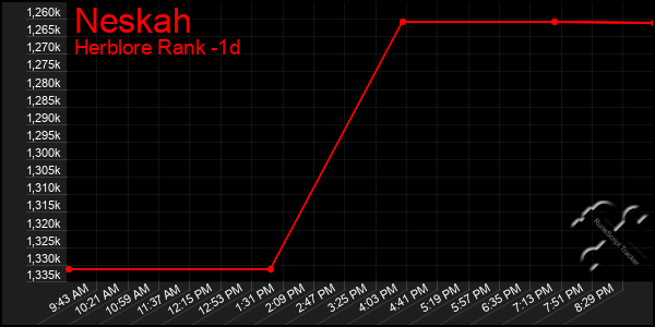 Last 24 Hours Graph of Neskah