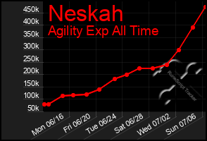 Total Graph of Neskah