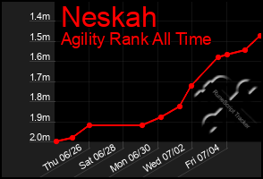 Total Graph of Neskah