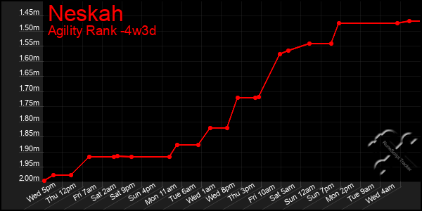 Last 31 Days Graph of Neskah