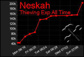 Total Graph of Neskah