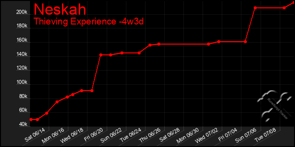 Last 31 Days Graph of Neskah