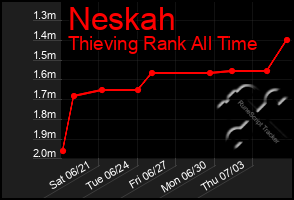 Total Graph of Neskah