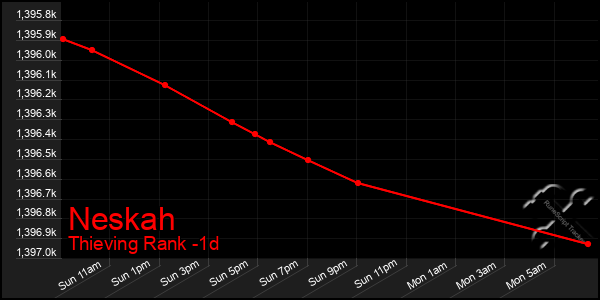 Last 24 Hours Graph of Neskah
