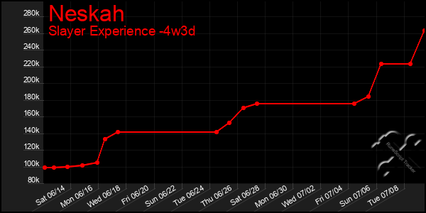Last 31 Days Graph of Neskah