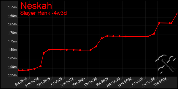Last 31 Days Graph of Neskah
