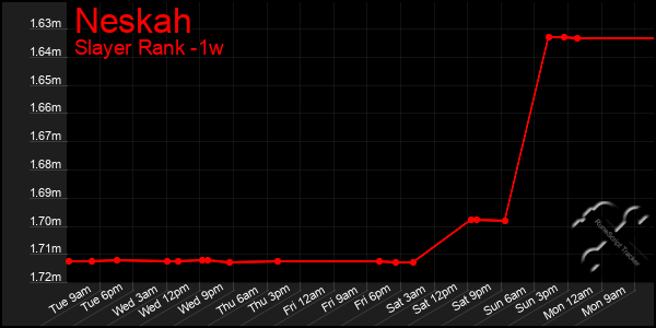 Last 7 Days Graph of Neskah