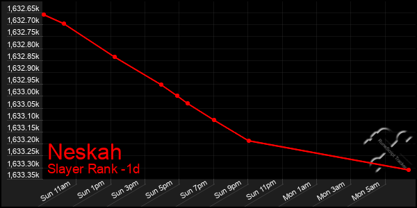 Last 24 Hours Graph of Neskah