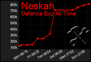 Total Graph of Neskah