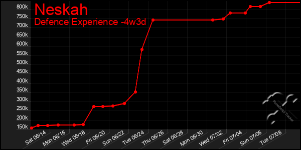 Last 31 Days Graph of Neskah