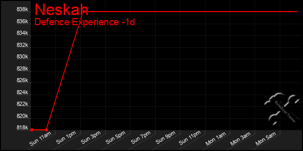 Last 24 Hours Graph of Neskah