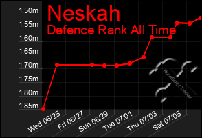 Total Graph of Neskah