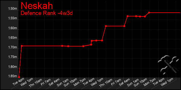 Last 31 Days Graph of Neskah