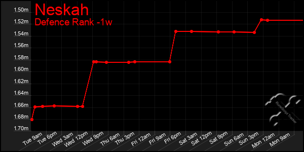 Last 7 Days Graph of Neskah