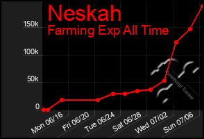 Total Graph of Neskah