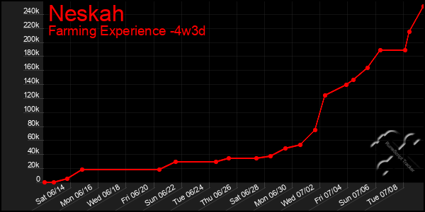 Last 31 Days Graph of Neskah