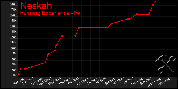 Last 7 Days Graph of Neskah
