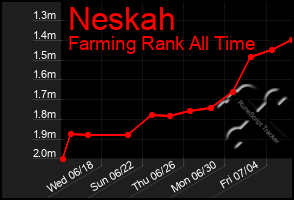 Total Graph of Neskah