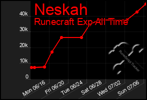 Total Graph of Neskah