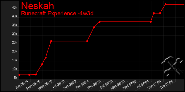 Last 31 Days Graph of Neskah