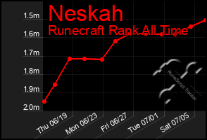 Total Graph of Neskah