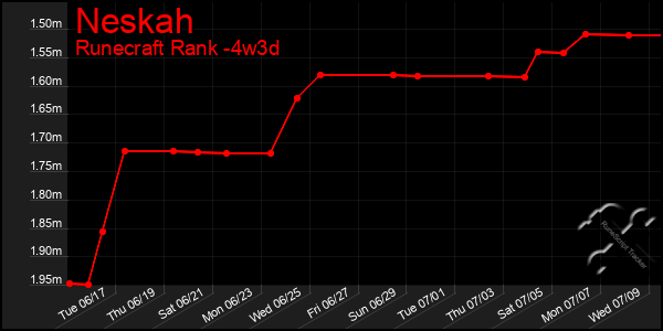 Last 31 Days Graph of Neskah