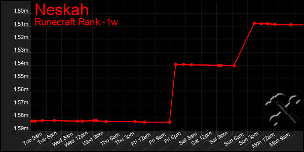 Last 7 Days Graph of Neskah
