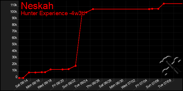 Last 31 Days Graph of Neskah