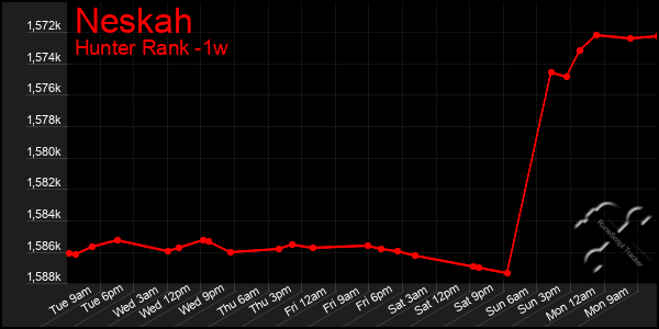 Last 7 Days Graph of Neskah