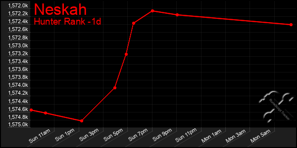 Last 24 Hours Graph of Neskah