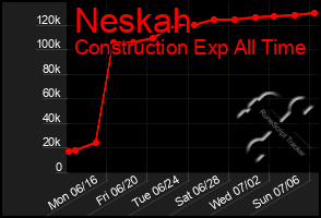 Total Graph of Neskah