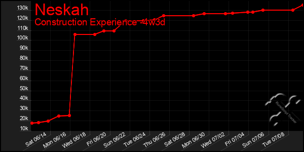 Last 31 Days Graph of Neskah