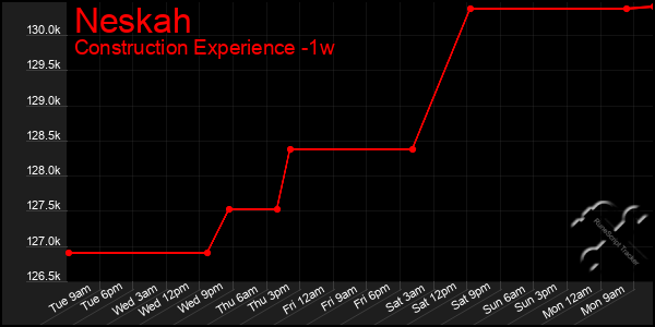 Last 7 Days Graph of Neskah