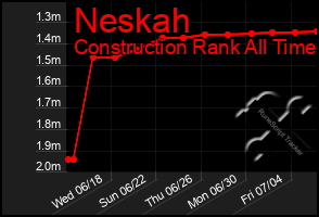 Total Graph of Neskah