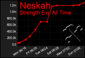 Total Graph of Neskah