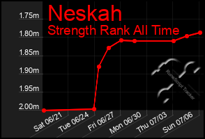 Total Graph of Neskah